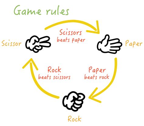 probability of rock paper scissors|Rock paper scissors .